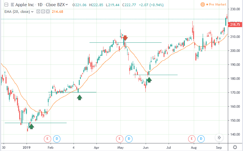 Ema Chart