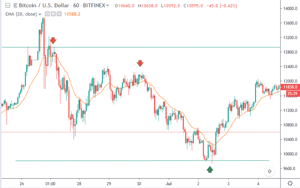 How To Trade 1 Hour Chart