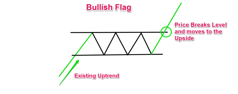 Flag And Pennant Chart Pattern