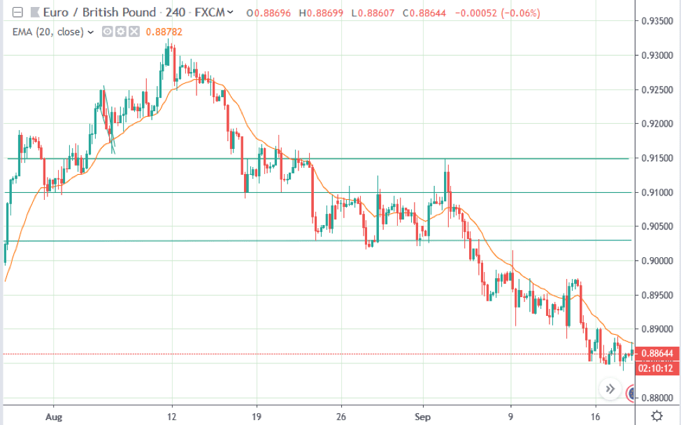 Support And Resistance Charts