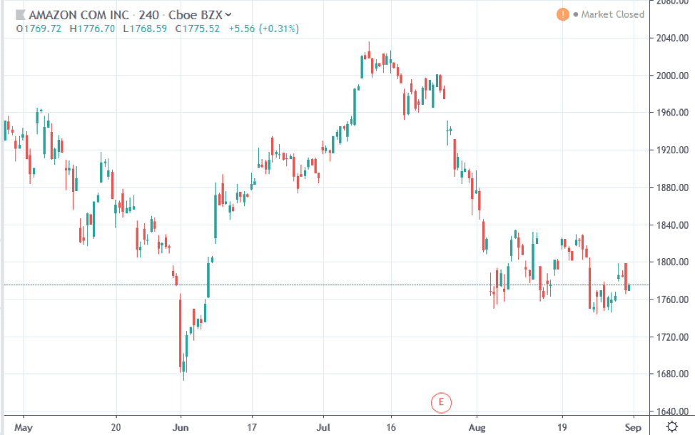 Amzn Candlestick Chart