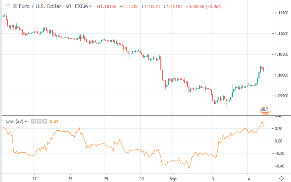 Cmf Stock Chart