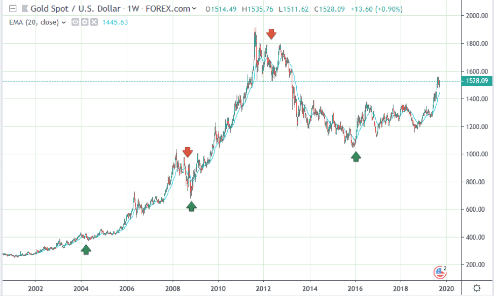 Position Chart