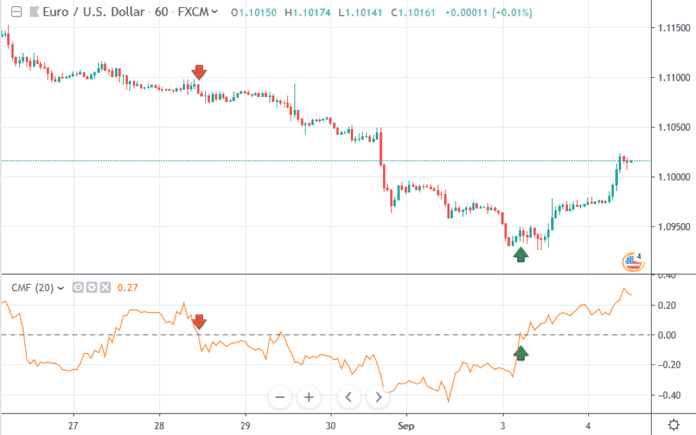 Cmf Chart