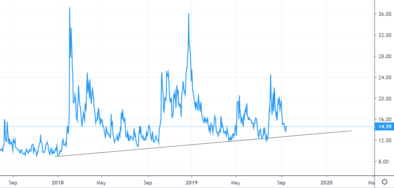 VIX Chart