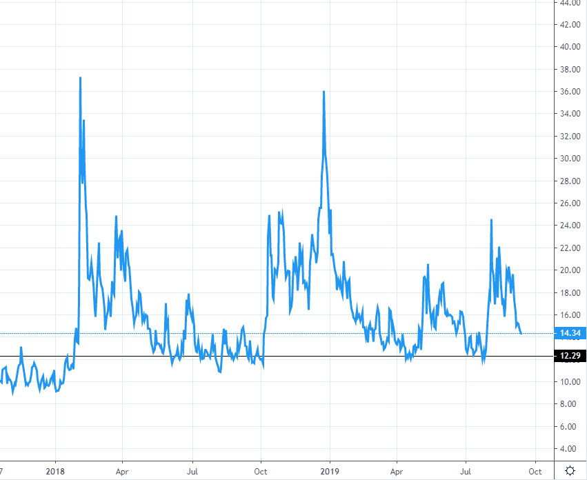 Gold Vix Chart