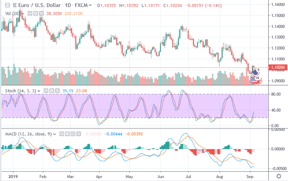 Best Stochastic Settings For 1 Hour Chart