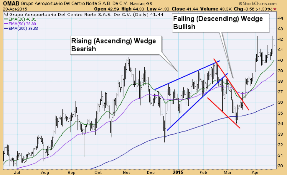 Bear Wedge Chart Pattern