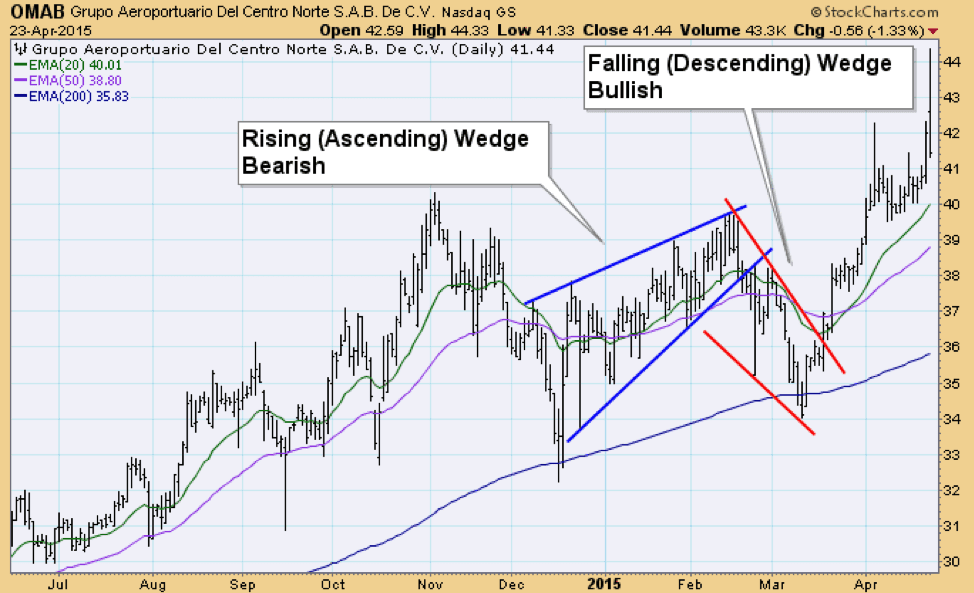 Falling Wedge Chart Pattern