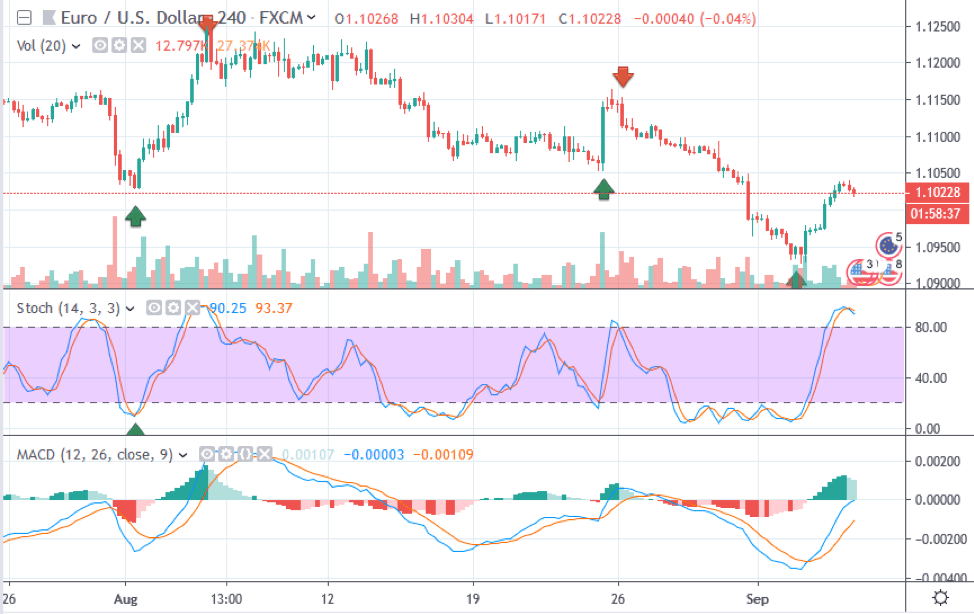 Stochastic Oscillator Settings For 1 Hour Chart