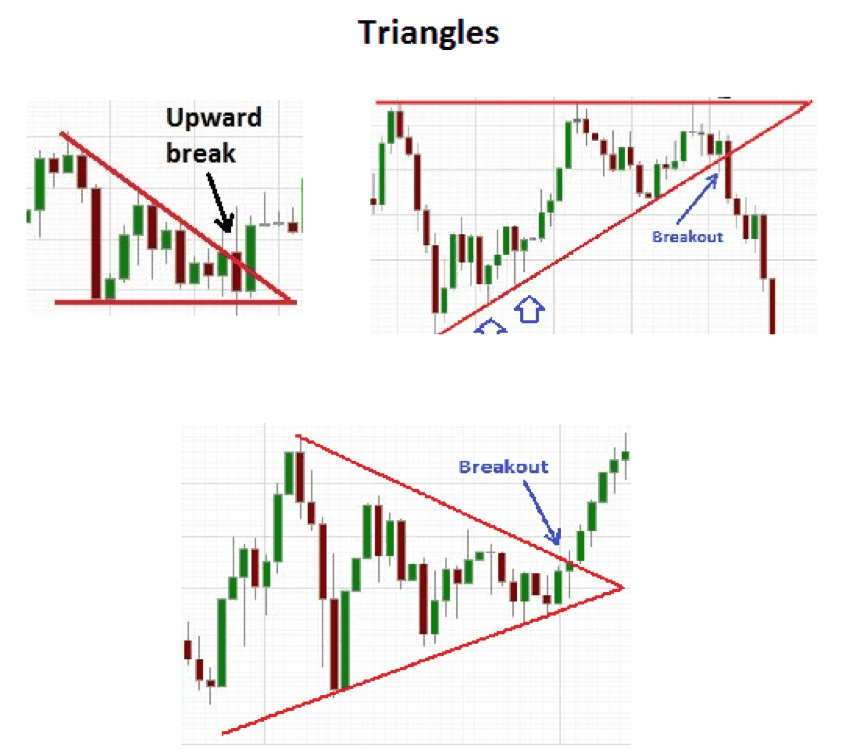 Triangle Chart Formation