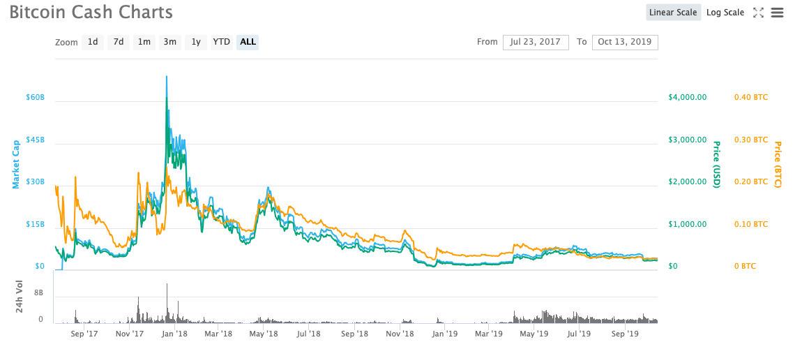 Bitcoin Cash Chart