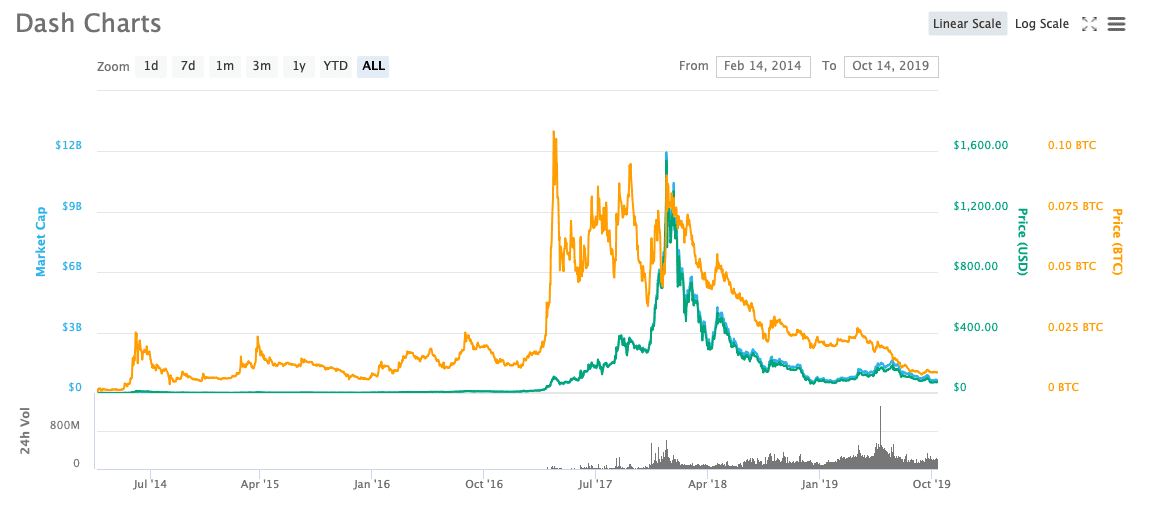 dash crypto price chart