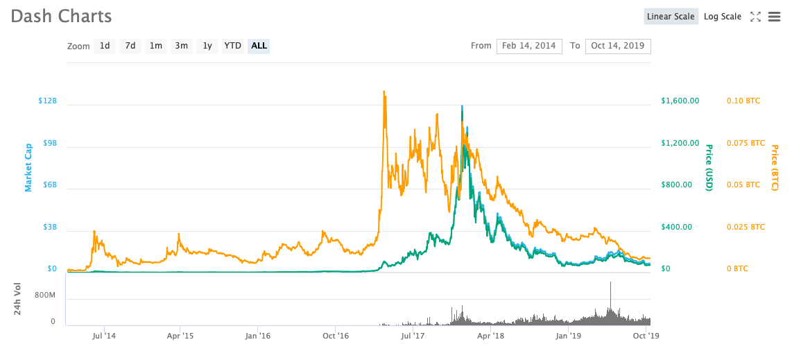 DASH Coin price Chart 