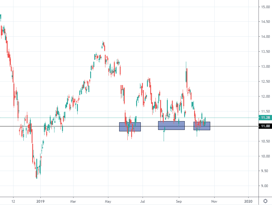 Oil Etf Chart