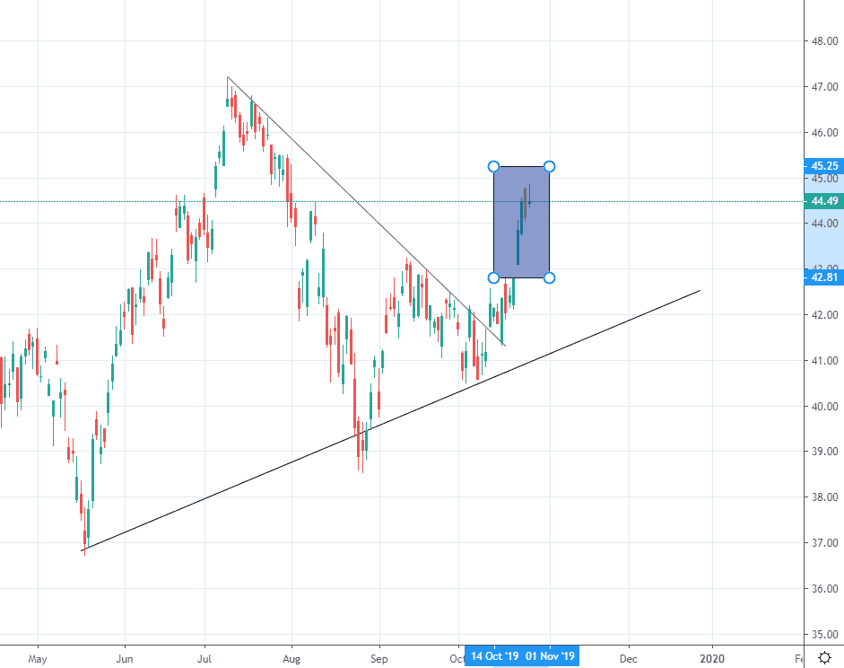 Ewz Chart