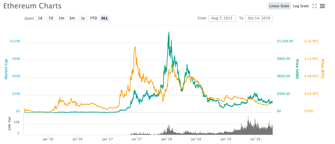 Ethereum Network Hashrate Chart