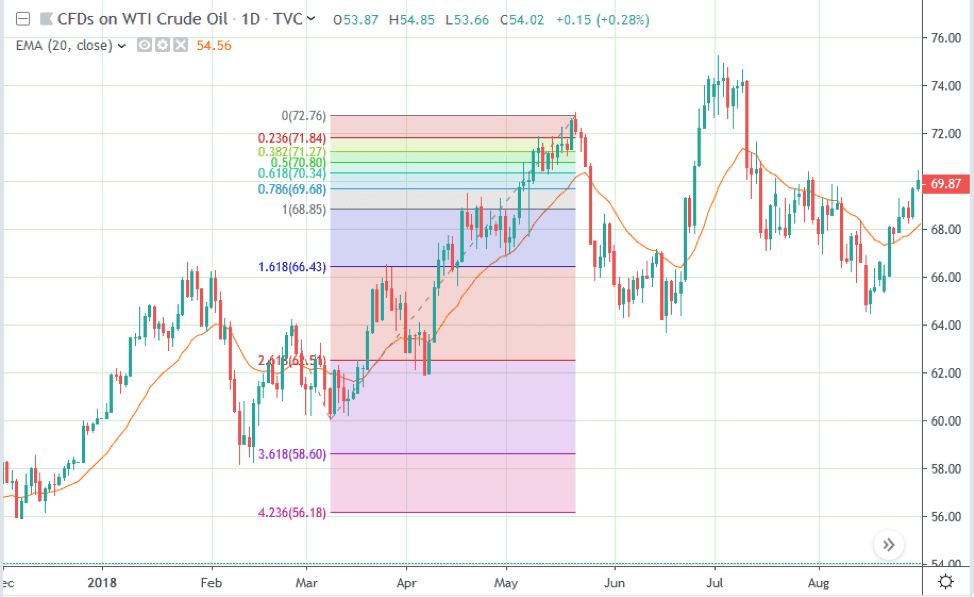 Fibonacci Chart Trading