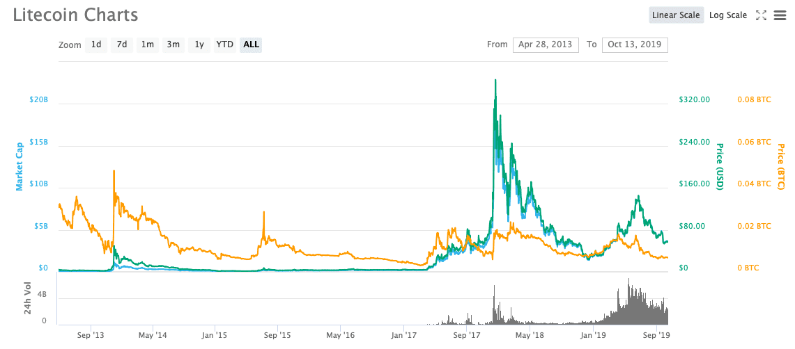 Litecoin Chart