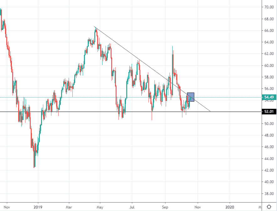 Oil Etf Chart