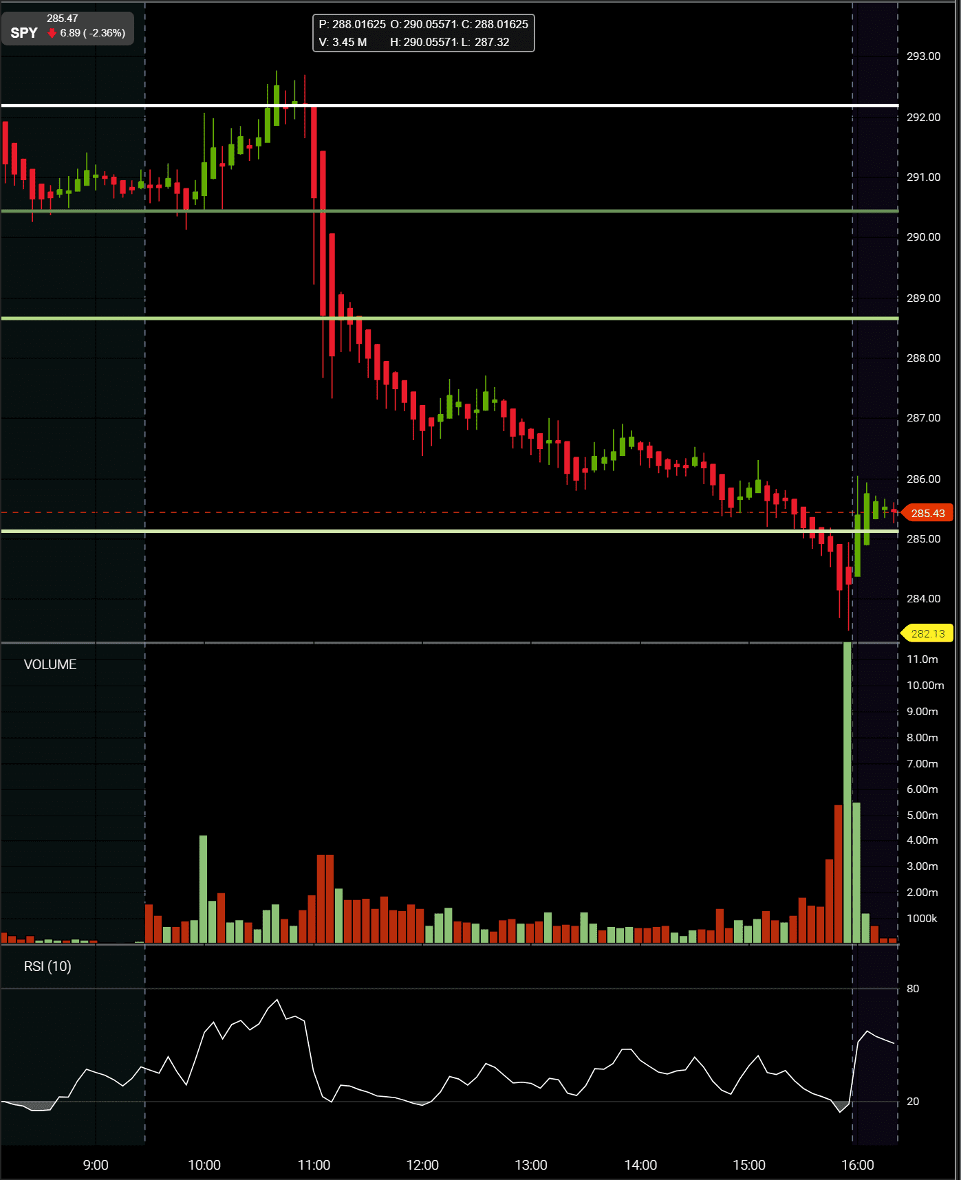 Trading con Punti Pivot Tutorial