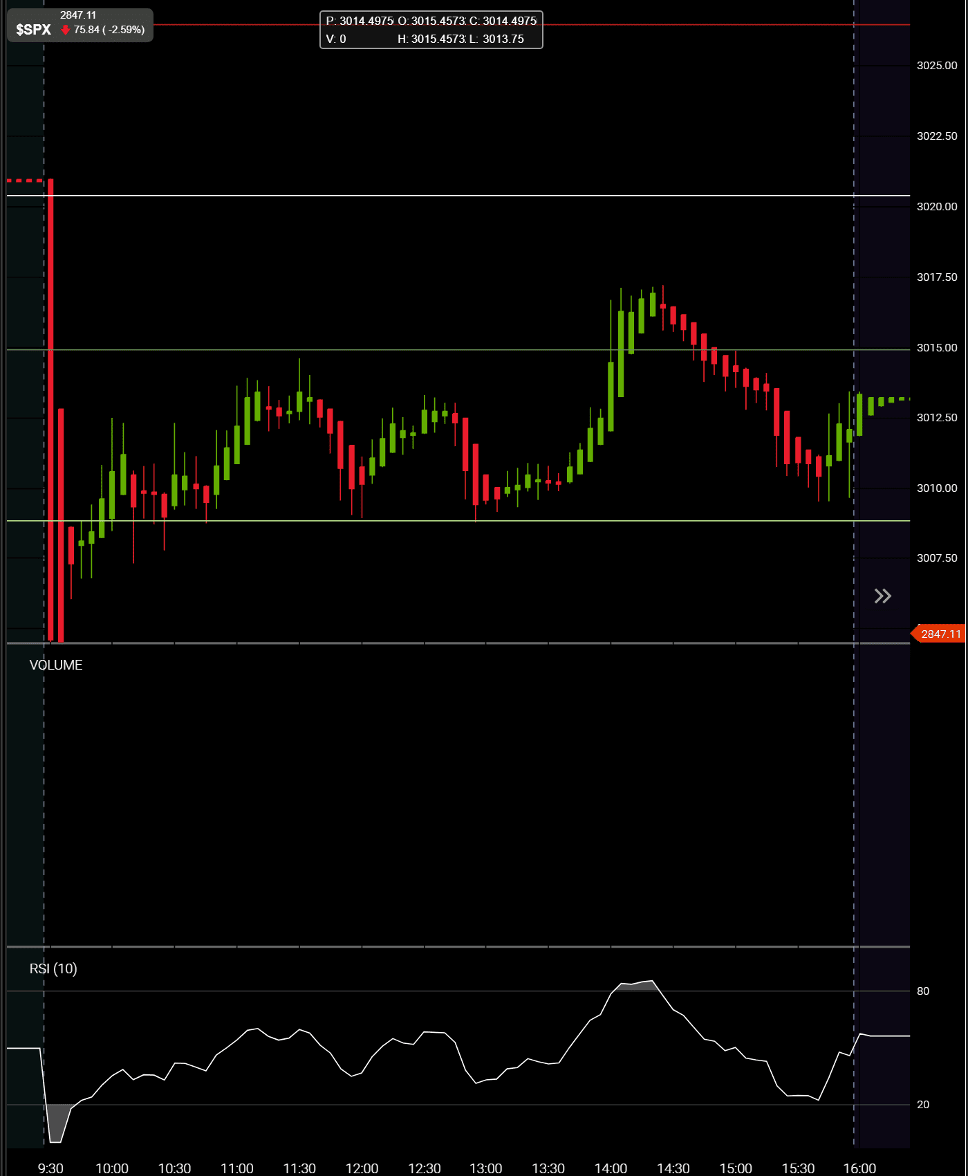 Trading con Punti Pivot Tutorial