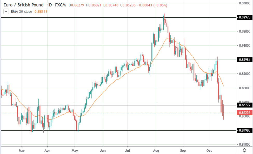 Trading Only Daily Charts