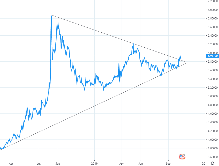 Turkish Lira Chart