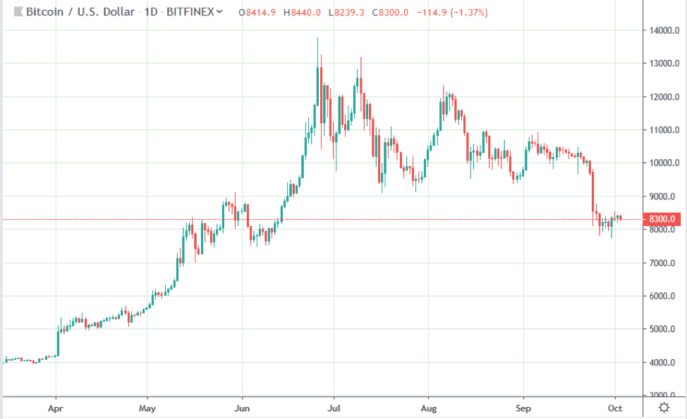 Asset Correlation Chart