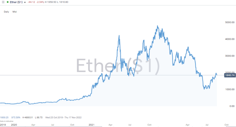eth ethereum daily price chart 2019 2022