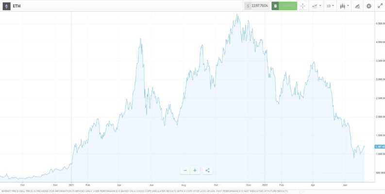 etherum price chart 2019 2022