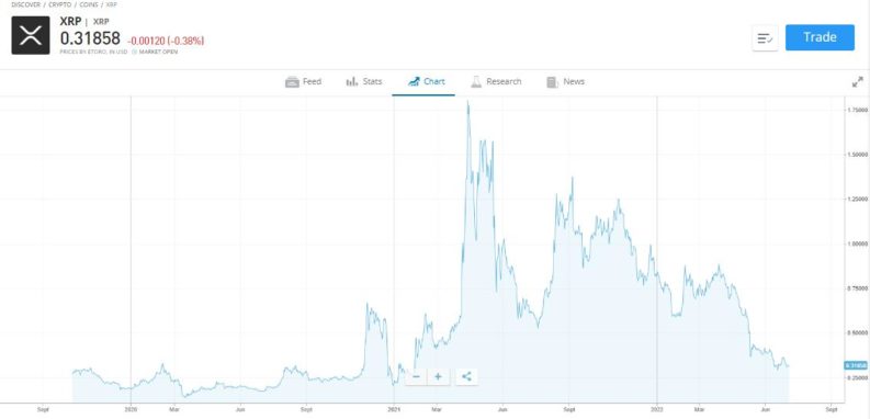 ripple price chart 2019 2022