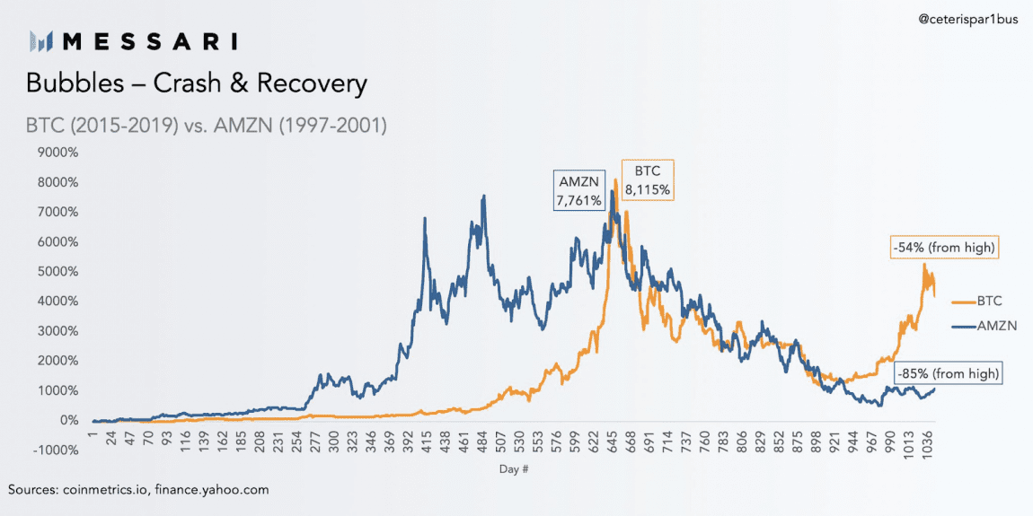 Internet Boom Chart