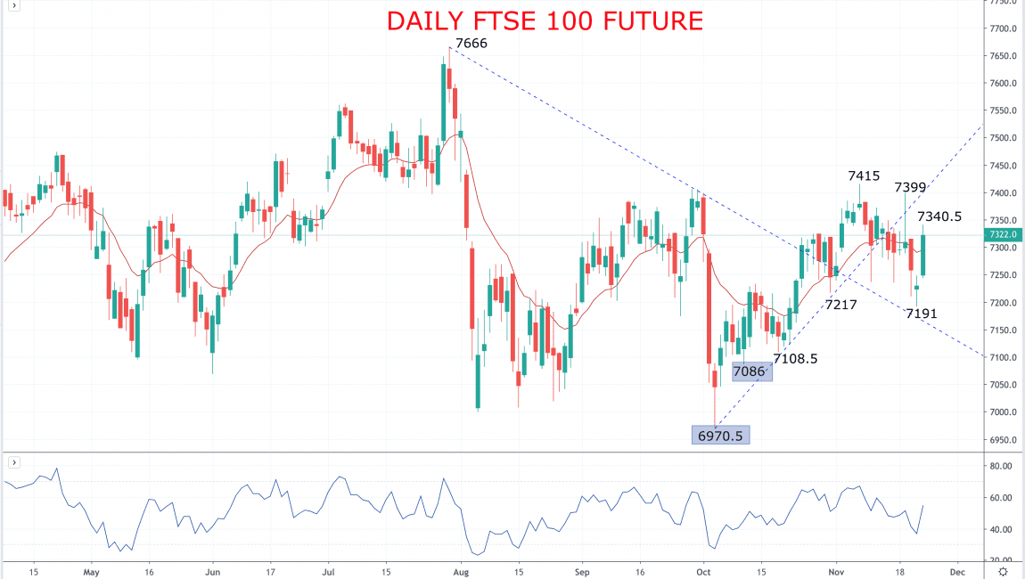 Ftse 100 Futures Chart