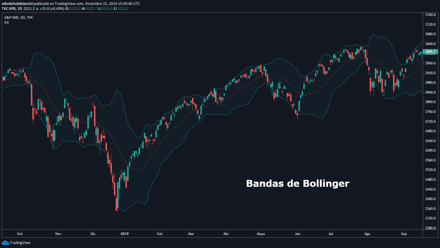 Tutorial Bandas de Bollinger