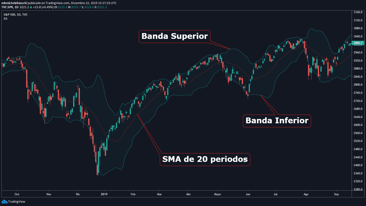 Tutorial Bandas de Bollinger