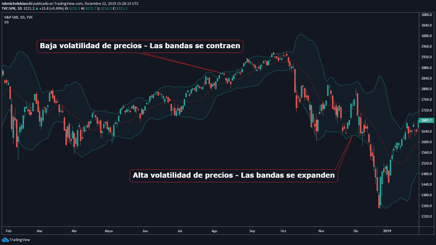 Tutorial Bandas de Bollinger