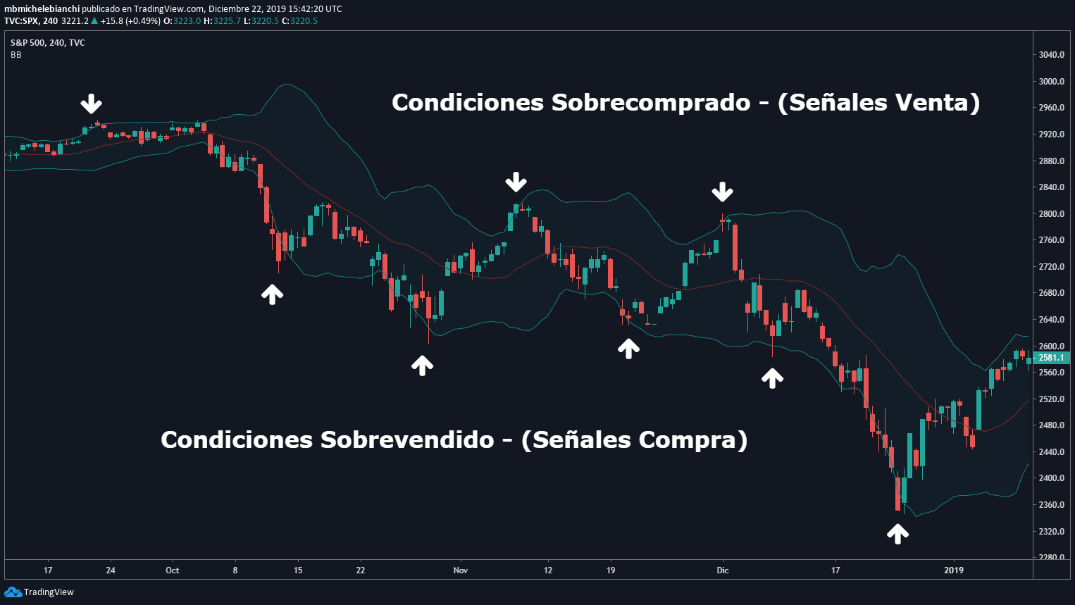 Bandas de Bollinger Tutorial