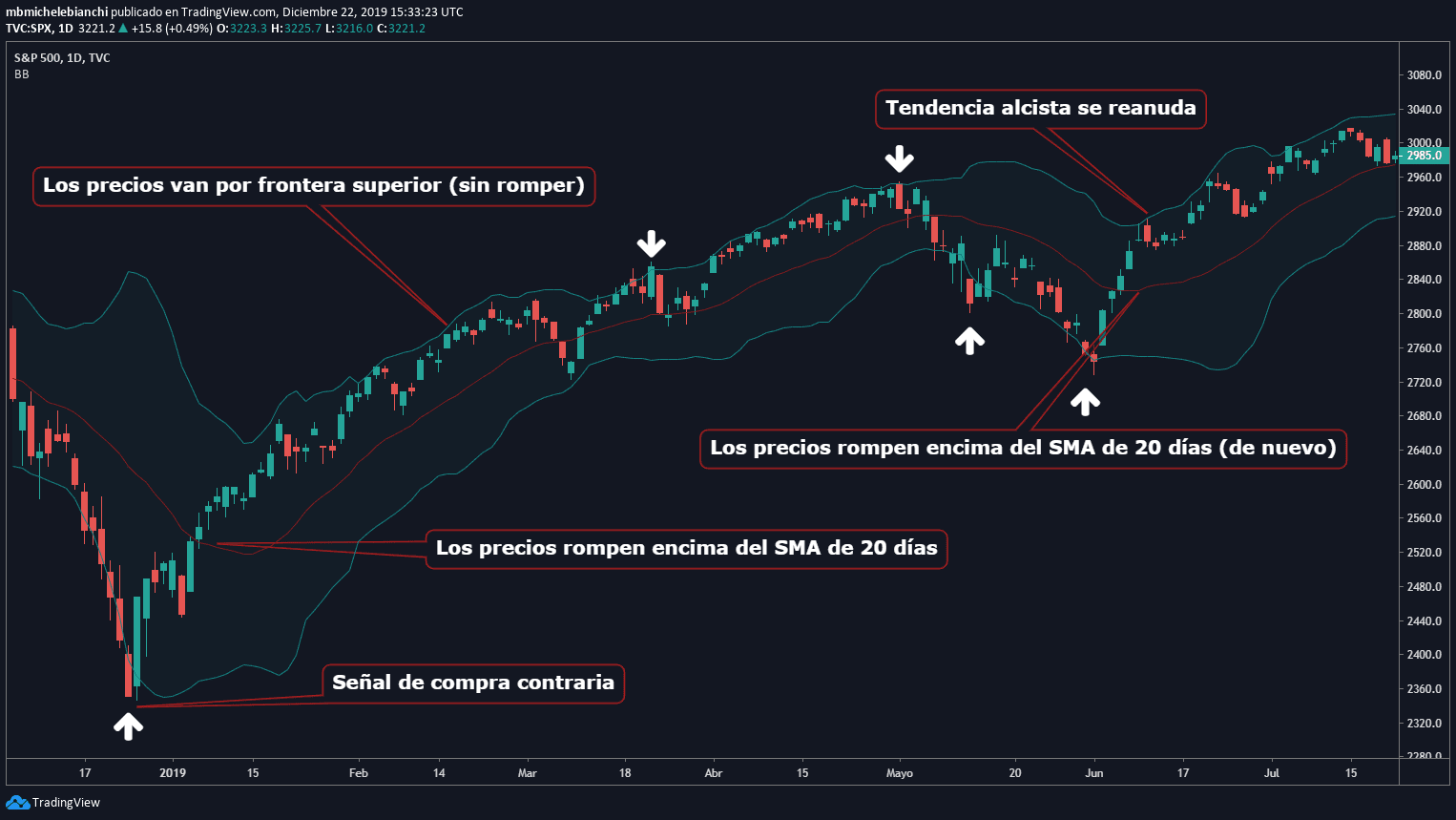 Bandas de Bollinger operación en tiempo real