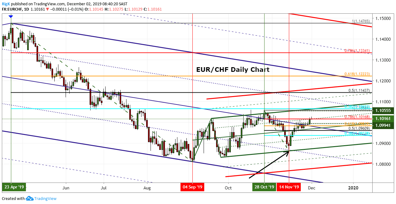 Eur Chf Chart 5 Year