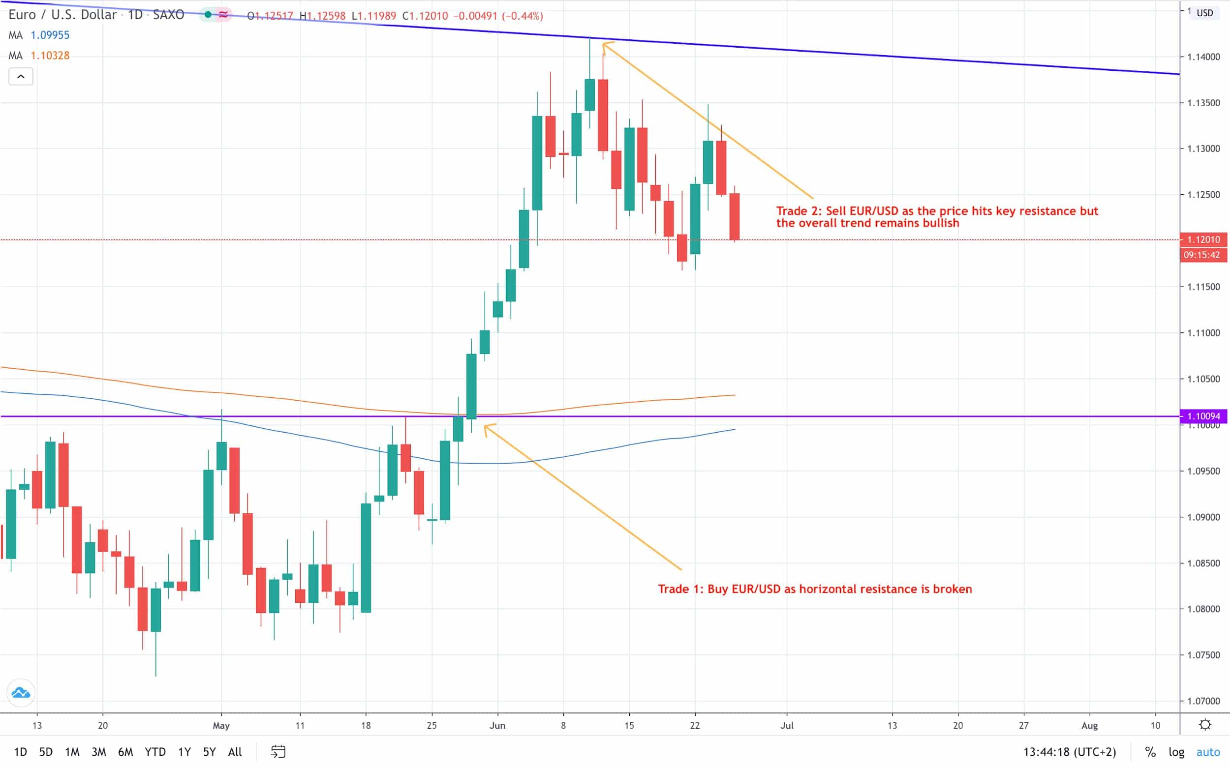 How to Do Forex Hedging