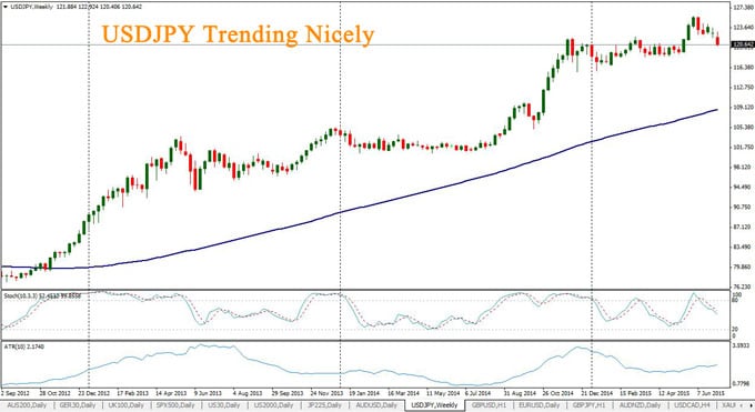 Forex Trends USDJPY