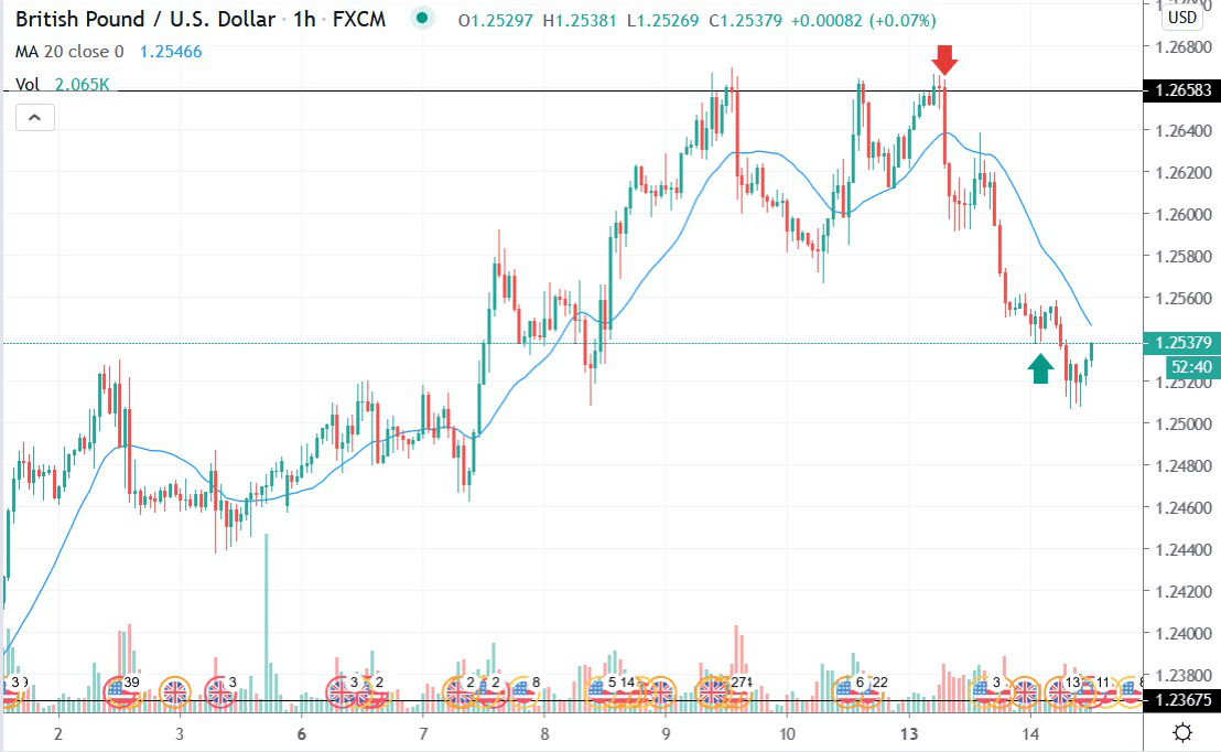 FXCM Chart showing GBPUSD Forex Pair