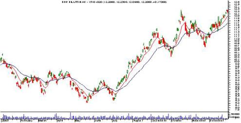 Investing with BHP