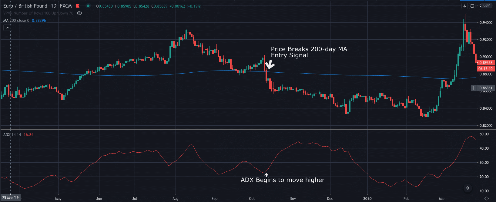 Momentum Trading Strategies