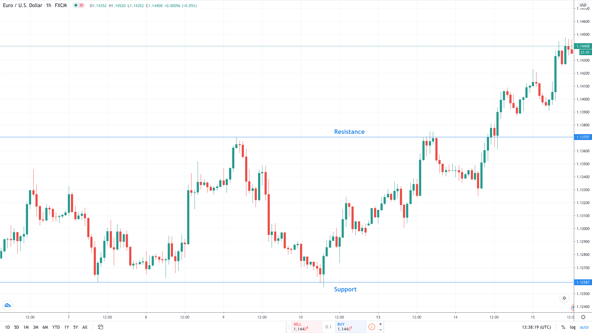 How to Draw Support and Resistance Lines