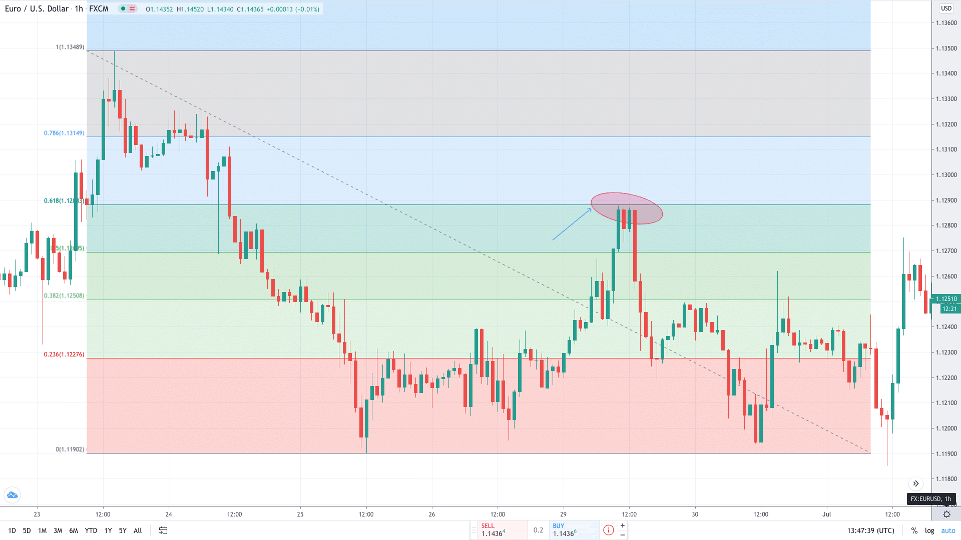 Support And Resistance Indicators - Fibonacci Levels