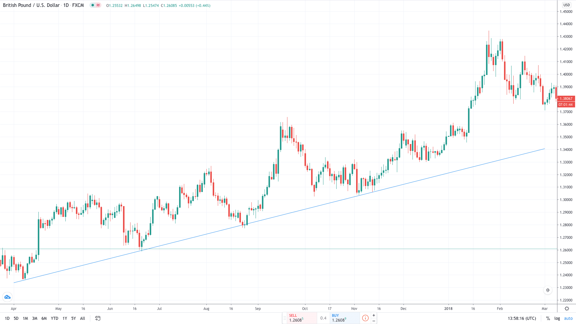 Support And Resistance Indicators - Trend lines