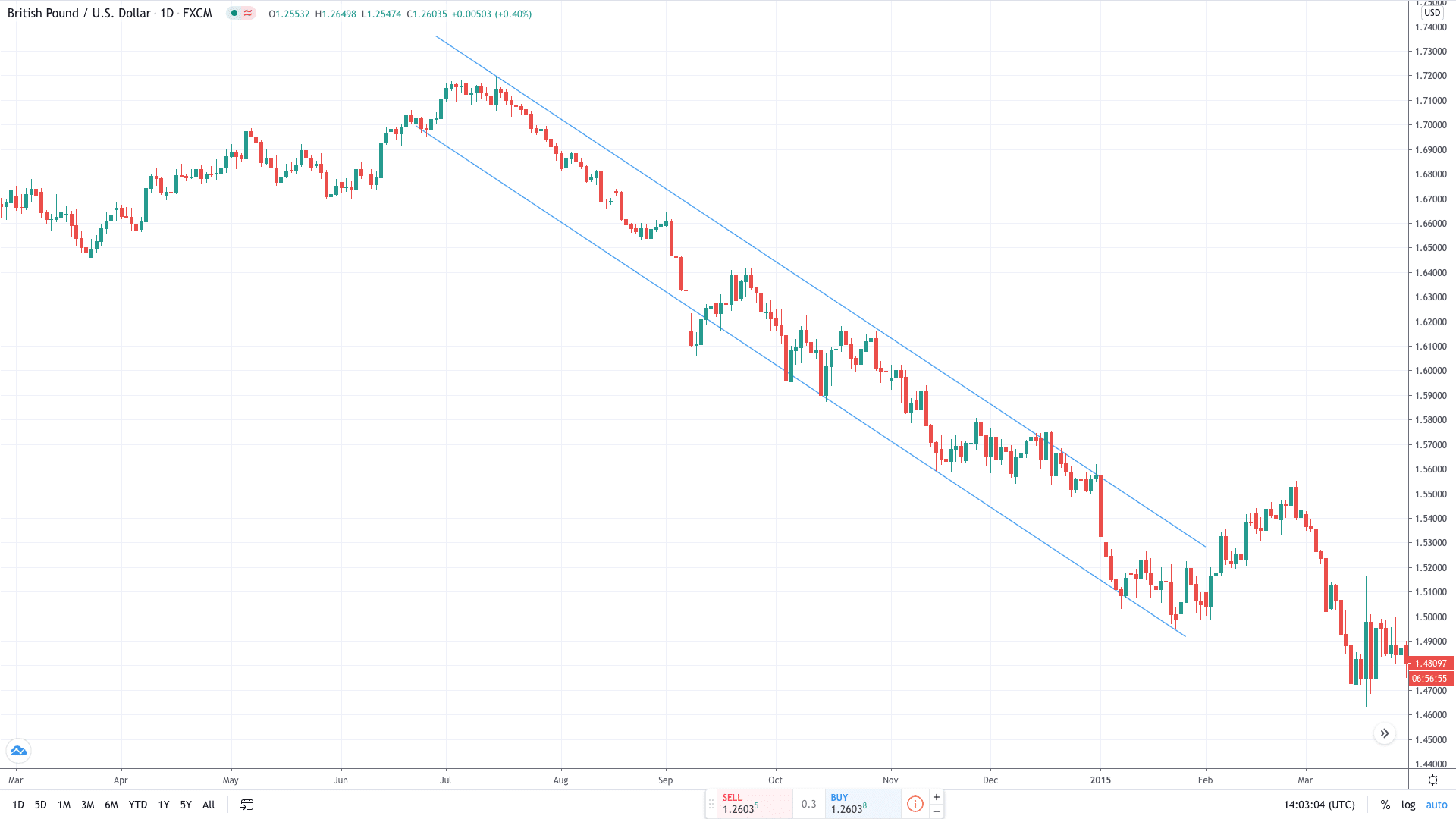 Support And Resistance Indicators - Channels