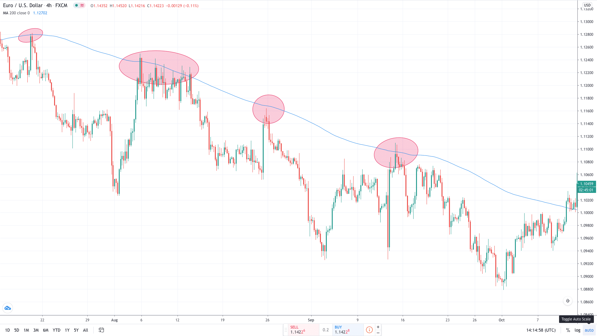 Support And Resistance Indicators - Moving Averages